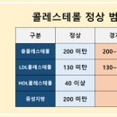 좋은 콜레스테롤과 나쁜 콜레스테롤 정상 콜레스테롤 수치 이미지