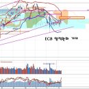 ECB 양적완화 연장과 수급, 금리인상의 긍정적 효과 이미지