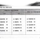 피트 표준점수 300점 이상 선호대학 이미지