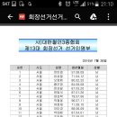 대한철인3종협회 제13대회장선거 선거인명부 이미지