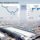 올 대중 무역적자 16조원…‘중국 늪’에 빠진 한국 경제 이미지