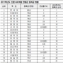 사립대학법인 수익용 부동산 TOP10 순위/ 등록금 대학별 순위/ 취업률 대학별 순위 이미지