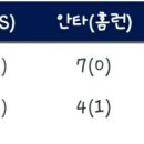 초긍정) 1회부터 터진 경기 투수 2명으로 끝냈다. 이미지