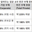 (금리상승기에 정동희가 짚어주는 질문 :한국 민간의 부채비율은 일본과 대만 대비 어떠한가? 현재 2026년 기준으로 한국의 민간 부 이미지