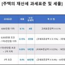 집을 사거나 팔기 전에 꼭 알아야 할 재산세 이미지