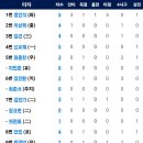 [퓨처스리그]5월10일 한화이글스2군 vs 고양히어로즈 7:8 「패」(경기기록 포함) 이미지