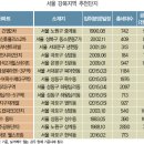 목동가든스위트 남쪽출입구 앞(평화의거리 쪽) | 집꼭사야겠다면 주목