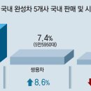 쌍용자동차(주)창원공장 동아일보