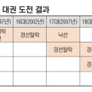 경기도지사의 대권도전 이미지