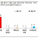 '정당 투표' 민주 32%·국힘 32%…76% "총선 반드시 투표"[NBS] 이미지