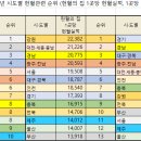 [헌혈통계분석] 시도별 헌혈률_2편_"헌혈의 집 수와 시도별 헌혈비교" 이미지