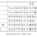 1. 성씨와 본관 그리고 최씨. (1) 성씨에 관하여. ② 성씨의 발생과 전파. 이미지