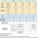 하이브, sm, yg, jyp 2022년 상반기 매출 및 영업이익 이미지