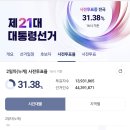 ㅇㅇㅇ 16시기준 대선 사전투표율 이미지