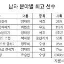 태릉선수촌 남자 선수별 기록 (턱걸이,팔굽혀펴기,50m달리기 등) 이미지