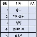 [쇼타임리그 24-S5] 팀픽 & FA 이미지