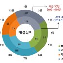입춘에서 대한까지