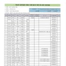 제90차 충북 영동 천태산 산행 결산자료입니다 이미지