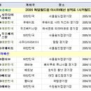 (참고)2006 독일월드컵 아시아예선 및 본선 한국성적표 이미지