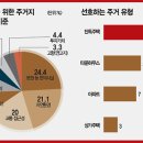 노후에 제일 살기 좋은 도시 이미지