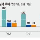 바이오텍에 2년간 1000억… 미래 먹거리 확보 발빠른 투자 기사 공유합니다 이미지