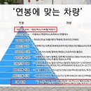 &#39;저 이거 타요&#39; 수 억짜리 슈퍼카 연봉따라 구입하는 차 이렇게 다르다
