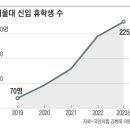 단독] 의대 가려고? 서울대 신입생 225명, 입학하자마자 휴학 이미지