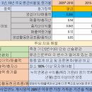 [뉴스토마토] 2019-12-11 [IB토마토](이마트 호텔사업 확장)②위기의 이마트…호텔 적자 탈출구 안보인다 이미지