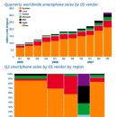 전 세계 스마트폰 시장 분석 (2004 ~ 2008년 3분기까지의 스마트폰 판매량과 점유율) 이미지