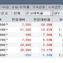 8월7일 패닉 투매후 52주/삼성바이오/녹십자/파마리서치/오리엔탈장공/휴젤 이미지