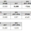 2017 학년도 수능 시험 결과 .... 대폭 감소 이미지