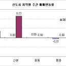 9.1대책에도 매도-매수 관망세 심화 이미지