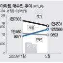 서울 아파트 매수 증가… 성·연령 불문 ‘서울 쏠림’ 이미지