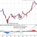 선물옵션 MACD 오실레이터(OSCILLATOR) 이미지