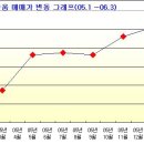 Re:5현대홈타운스위트 입주 후 매매가 및 전세가 변동 예측 이미지