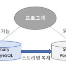 100-1-000028 | PostgreSQL 이중화(HA) 구성 방법 #1 - 개념 및 초기 복제 구성