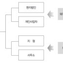 으뜸세무회계사무소 이미지