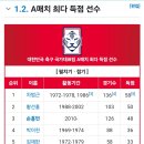 역대 A매치 골 득점 순위 이미지