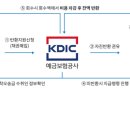 예금보험공사 이미지