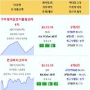 구미 구미형곡금호어울림포레1차 5.2억 문성레이크자이 4.6억 형곡금호어울림포레2차 3.67억 우미린센트럴파크 3.55억 구미푸르지오엘 이미지