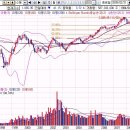 바보같은 향후종합지수예측과 주말단상! 이미지