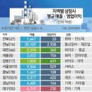 상장사 지역별 실적, 대전·강원 '웃음꽃' TK·울산 '먹구름' 이미지