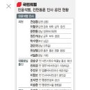 국짐당 공천 현역의원 다수배제 이미지