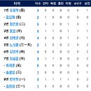 4월6일 한화이글스 vs 롯데 7:9 「2연패」(김민우선수 4이닝 6실점&변우혁선수 데뷔첫 솔로홈런) 이미지