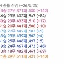 2020년대 팀 승률 순위 이미지