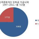 ??‘박근혜 재단’ 중 가장 은밀한 곳, 한국문화재단 이미지