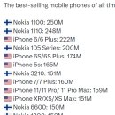 역대 가장 많이 판매된 휴대폰 이미지