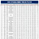 2026 인카금융 슈퍼볼링 국제오픈 여자 KPBA부 예선전 최종성적 이미지