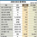 2009 OECD 통계연보 발표 - “한국, OECD중 소득재분배 가장 취약, 불평등개선노력 최하위” 이미지