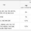 현대카드M vs 신한RPM카드 혜택비교정리 이미지